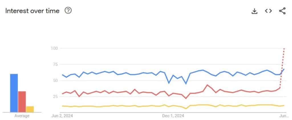 google trends graph